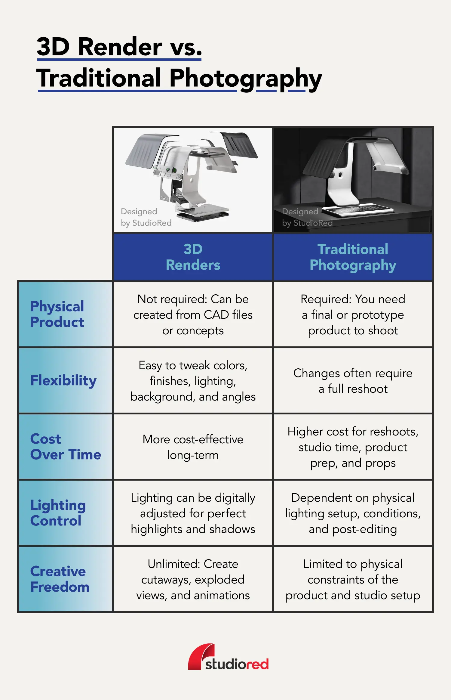 Image depicting a comparison between 3D product renders and traditional product photography, highlighting the main differences between the two.