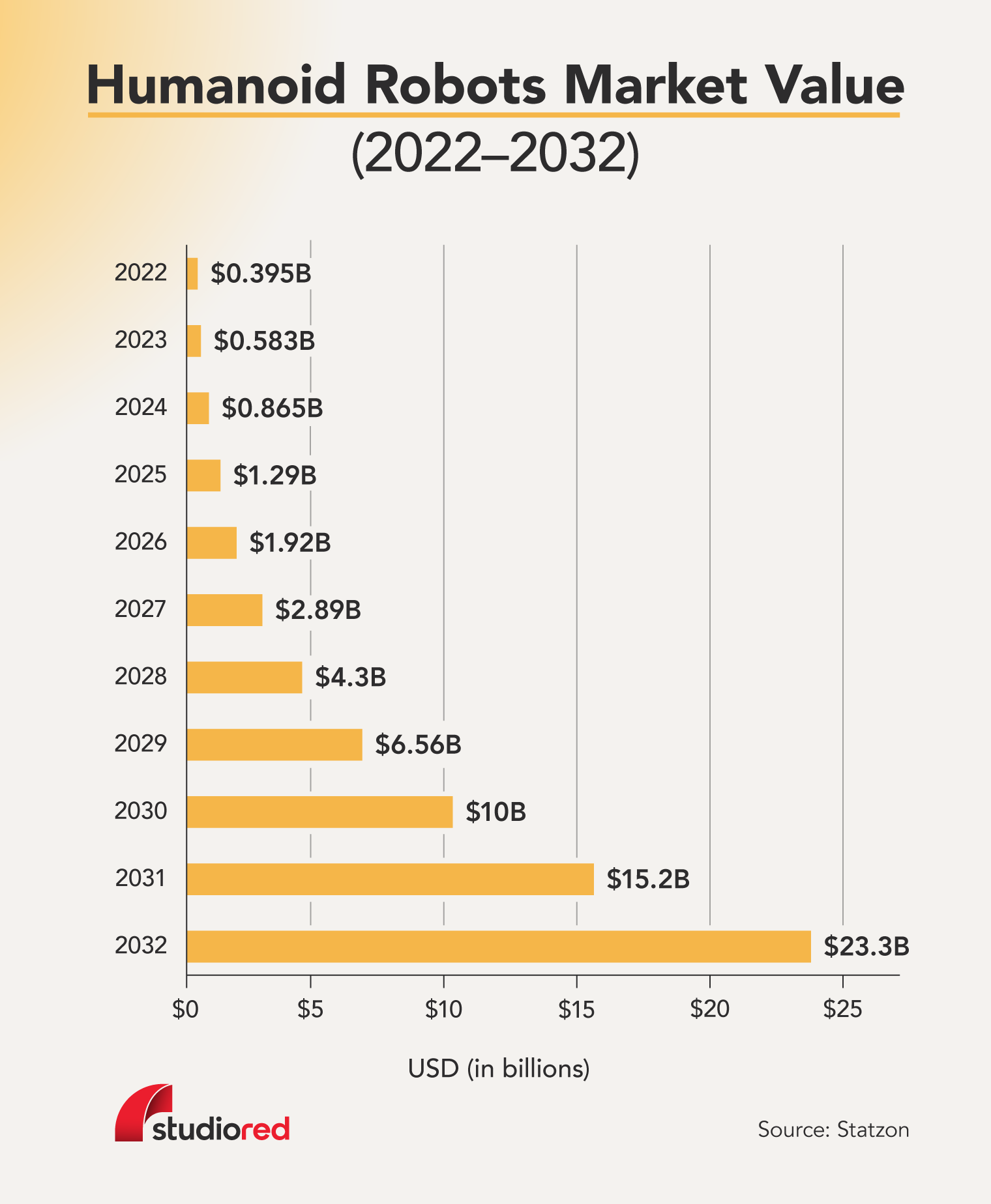 Bar graph depicting the monetary growth of the global humanoid robotics market.