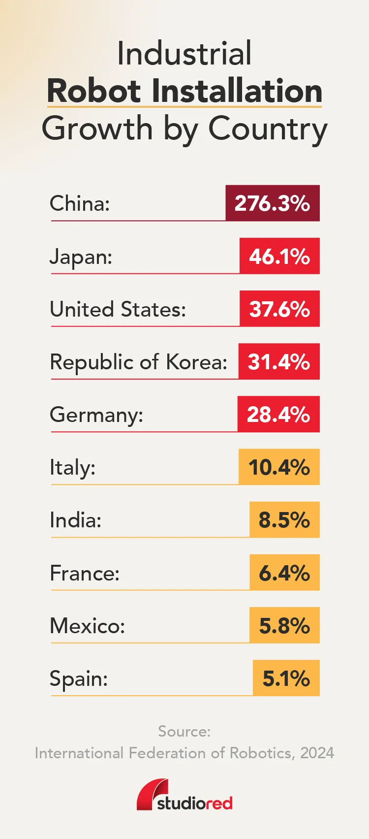 Map chart showing industrial robot installation growth by country.