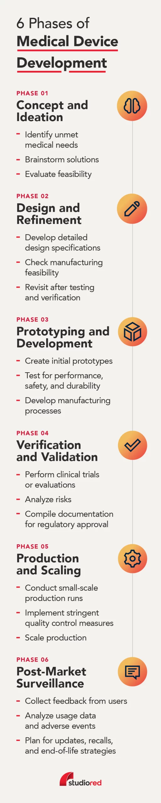 Graphic with the six phases of medical device development.