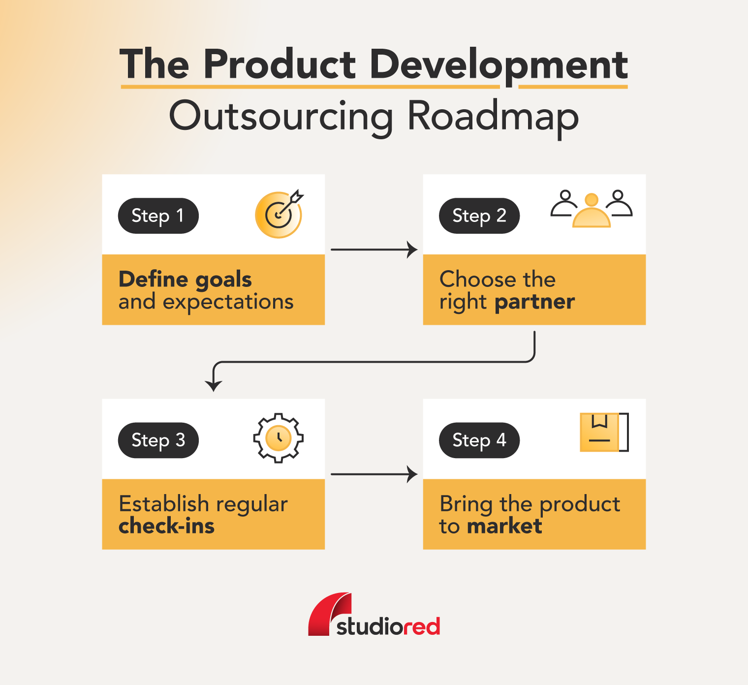 Workflow listing the product development outsourcing stages. 