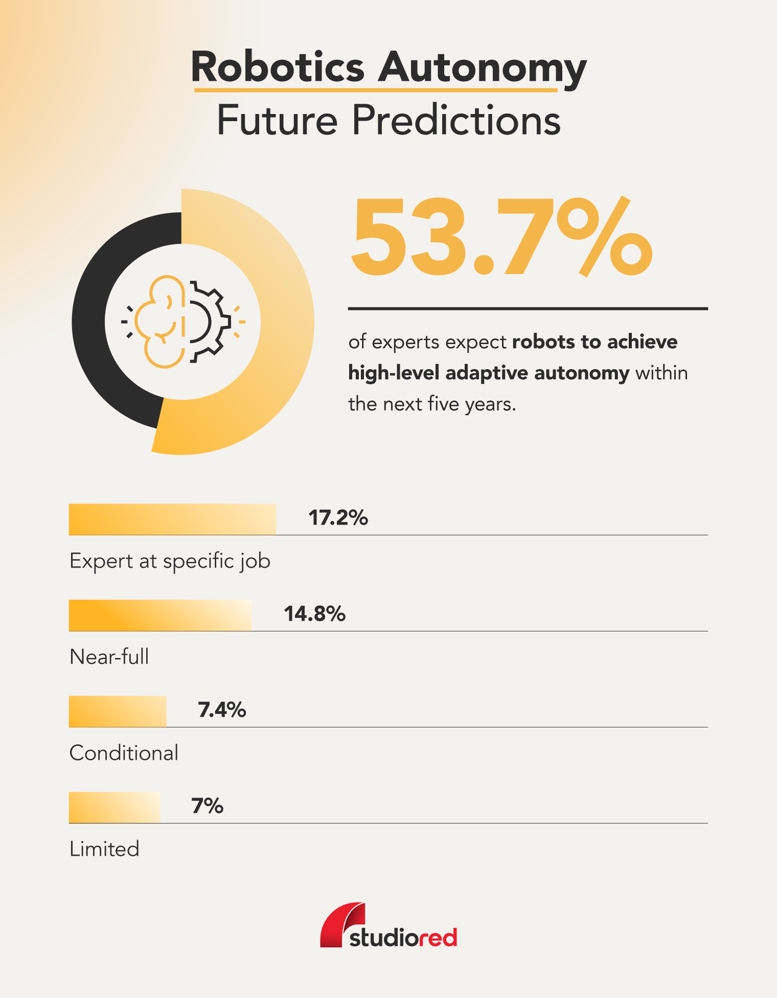 Graph displaying percentage of robotics designers and engineers expect robotics to achieve certain levels of autonomy in the next five years.