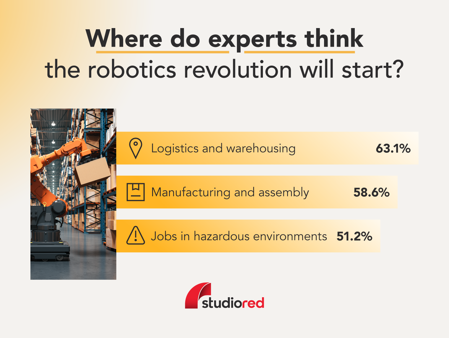 Bar graph depicting where robotics experts believe the top use cases for robotics will be in the next five years.