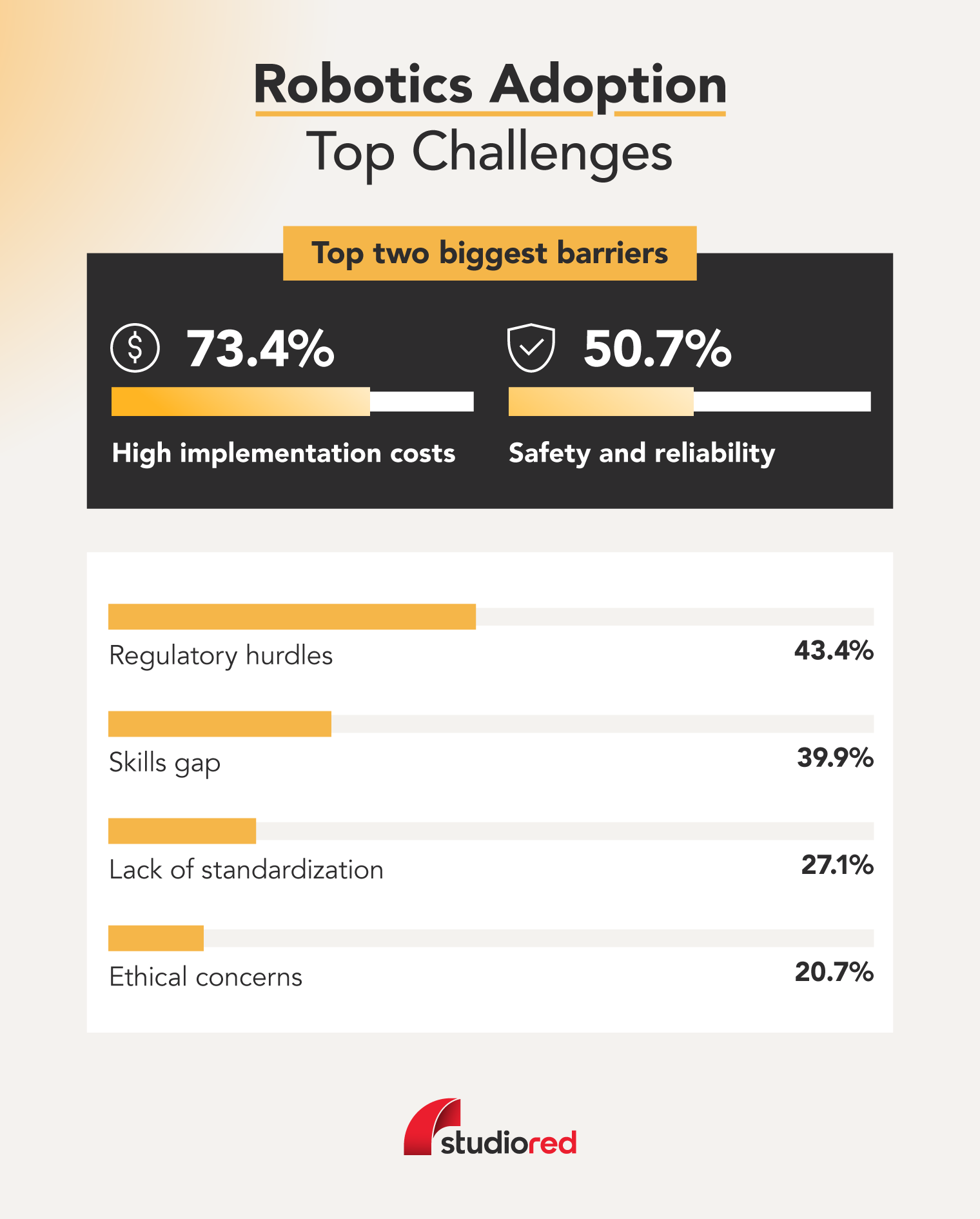Bar graph depicting the top 6 challenges of widespread robotics adoption according to a robotics trends survey by StudioRed.