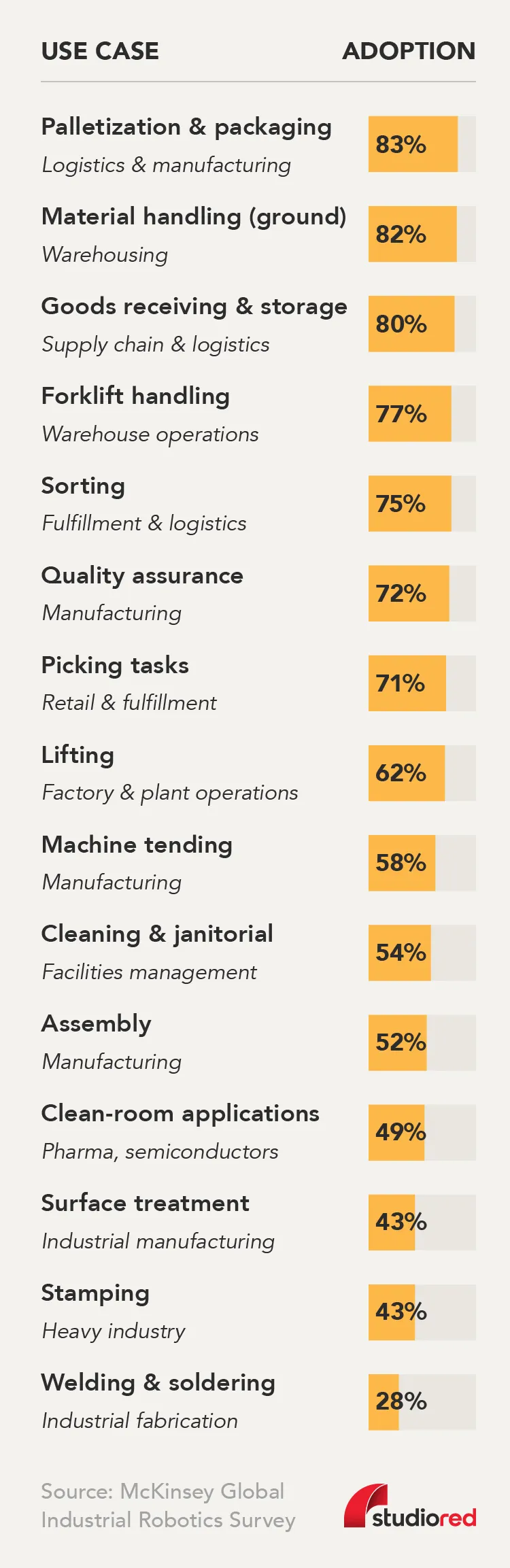 Vertical bar chart that visualizes RPA use cases across various industries.