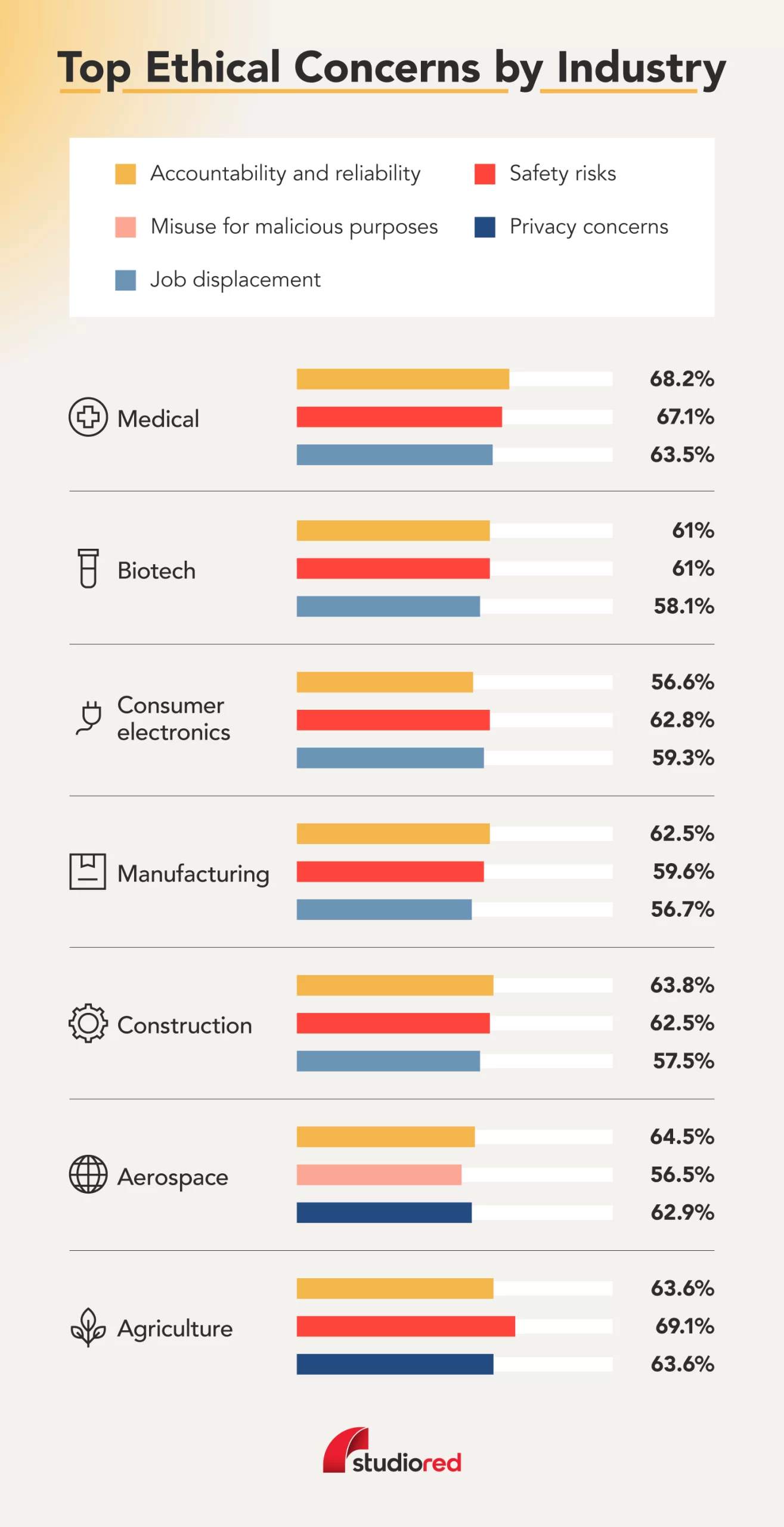 Graph displaying the top 3 ethical concerns of autonomous robots by industry.
